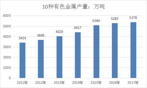 中国有色金属行业分析报告 有色金属市场行情分析报告2019年